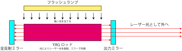 YAGレーザー原理